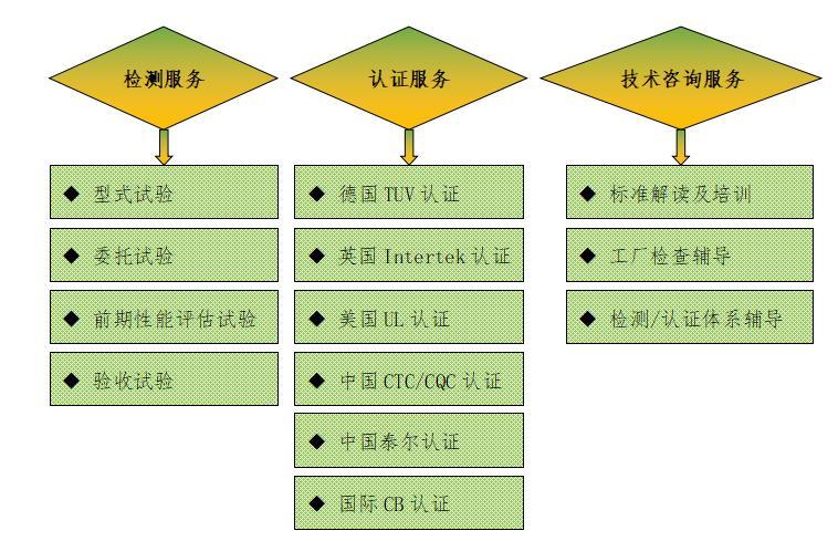 三、廣東雷寧普電氣檢測業務范圍